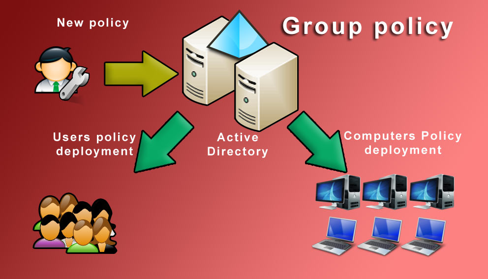 Stratégies de Groupe de Microsoft (GPO)