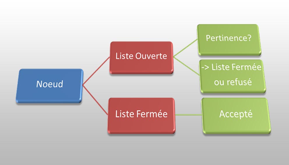 A* search algorithm schema