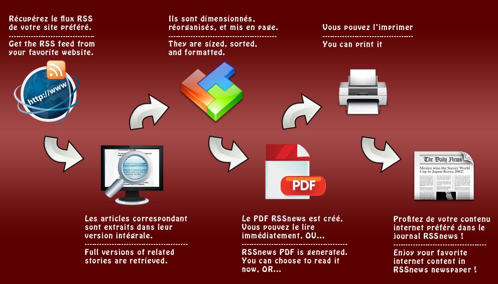 Proceso de generación de RSSnews